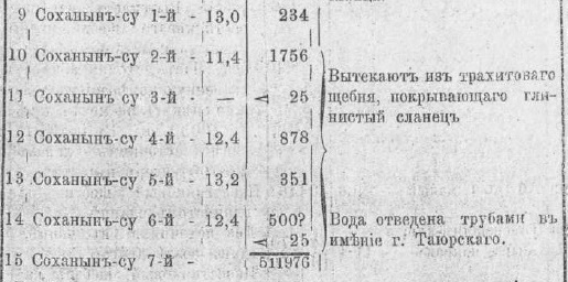 фрагмент реестра родников в отчёте Н.А. Головкинского