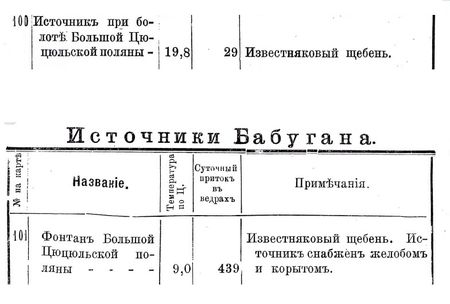 фрагмент отчета Головкинского Источники Бабугана