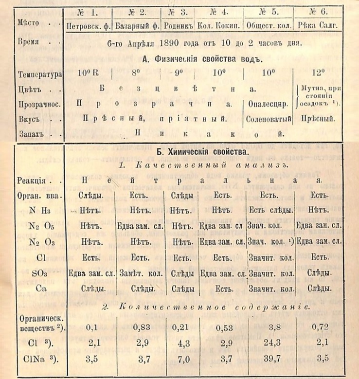 таблица тестирования воды из диссертации Гидалевича