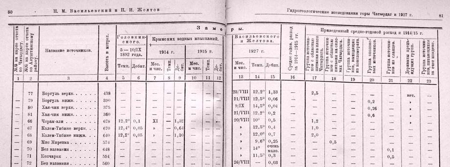 фрагмент таблицы из отчёта Васильевского и Желтова 