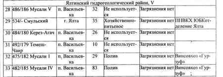 в списке родников, наблюдавшихся Ялтинской партией Джан-суда нет!